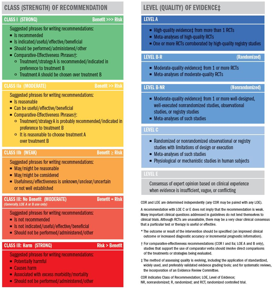 American Heart Association and American College of Cardiology Guideline